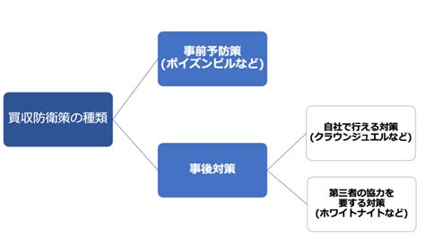 Mandaの買収防衛策とは 方法や種類、導入事例をわかりやすく解説｜mandaサクシード｜法人・審査制mandaマッチングサイト（旧ビズリーチ・サクシード）