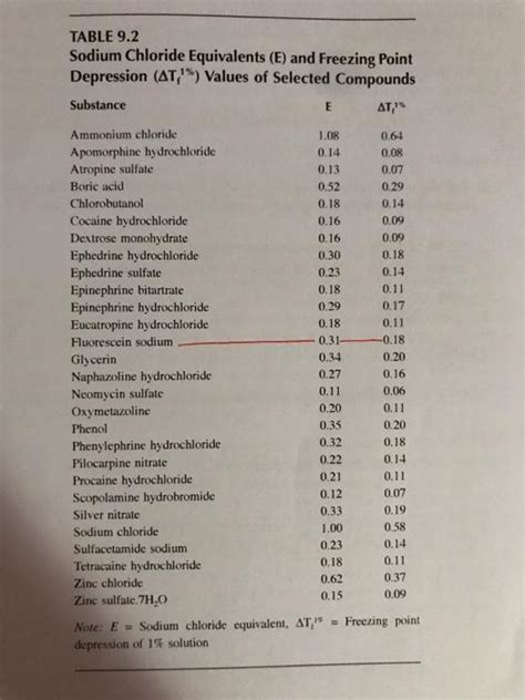 Solved Table 92 Sodium Chloride Equivalents E And