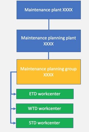 Sap Pm Tips Tricks Planner Group Versus Work Center In Sap Pm I Am