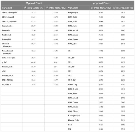 Frontiers Design And Validation Of Novel Flow Cytometry Panels To