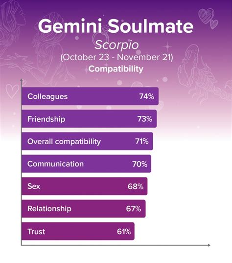 Who Is Geminis Soulmate Compatibility Percentages With Every Zodiac