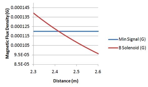 Scaled Graph Of Magnetic Flux Density Versus Distance For A Permanent