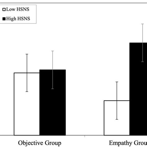 Interaction Between Experimental Group And Vulnerable Narcissism Hsns Download Scientific