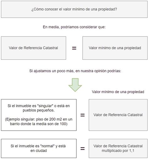 Consulta el precio mínimo de tu vivienda en 1 minuto OVACEN