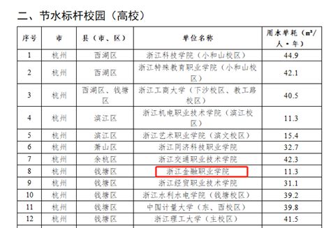 喜报我校荣获浙江省2023年度节水标杆单位和浙江省2023年度节水型高校称号