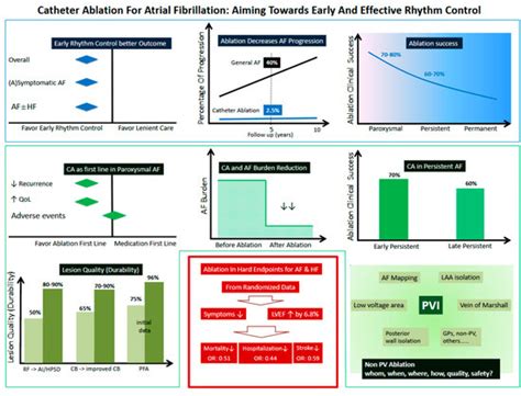 Jcm Free Full Text Evolving Role Of Catheter Ablation For Atrial