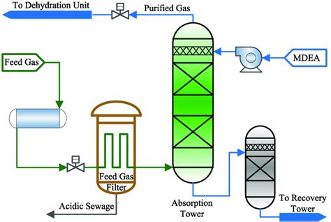 Flow Diagram Of The Natural Gas Desulfurization Process Download Scientific Diagram