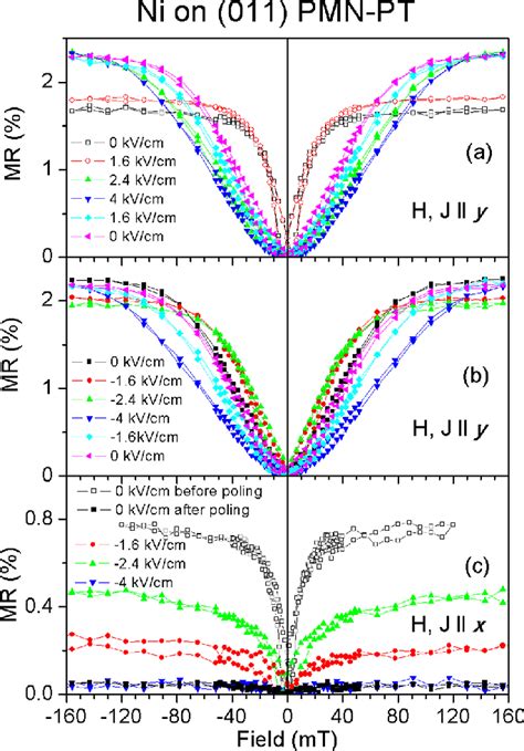 Room Temperature Magnetoresistance Ratio Dr R Of The Ni Film On