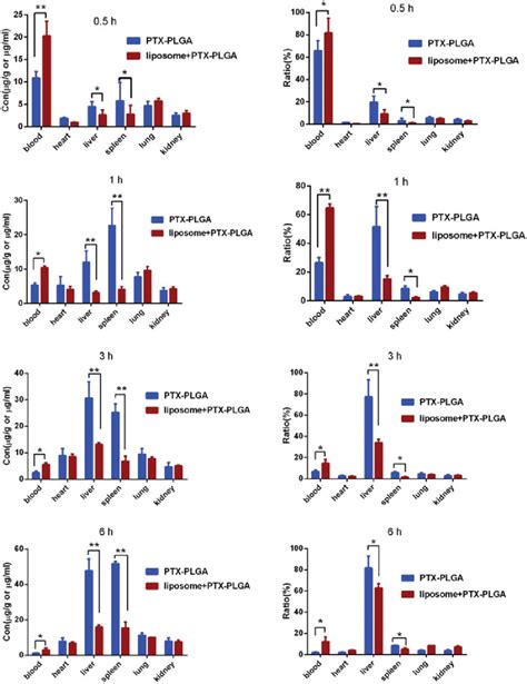 Drug Distribution Profile Of Ptx In Mice With Or Without Depletion Of