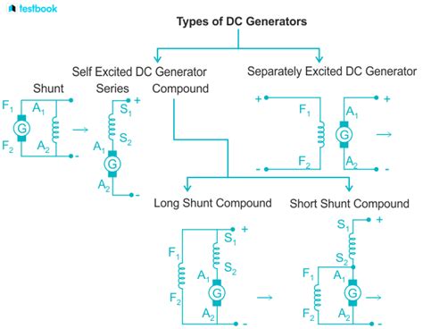 Dc Generator Learn Definition Working Principle Emf Equation