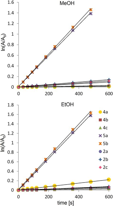 First Order Plots Of Dpbf Degradation By Singlet Oxygen During Download Scientific Diagram