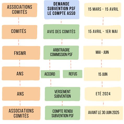 Campagne 2024 Projet Sportif Fédéral Fnsmr Fnsmr Fédération Nationale Du Sport En Milieu Rural