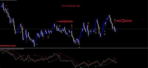 How To Use The Parabolic Sar Indicator In Mt