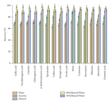 Effect Of Extraction Solvent Type On The Er Of Polyphenols Download