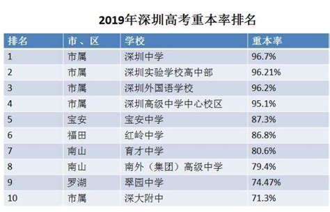 深圳中學招聘大量北大清華碩士、博士當老師，這所學校有多厲害？ 每日頭條