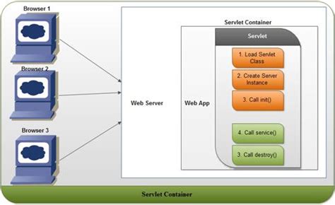 What Is Servlet Container Images And Photos Finder