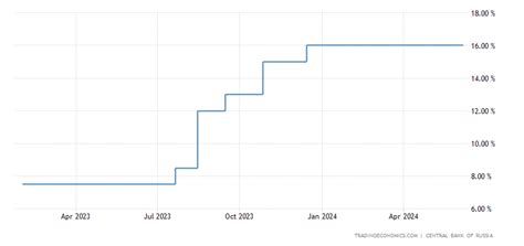 Russia Interest Rate