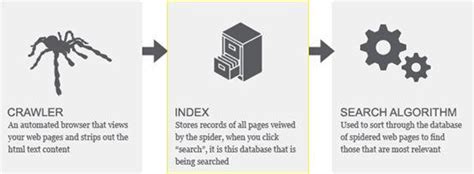 亚马逊a9算法解析之indexing 知乎