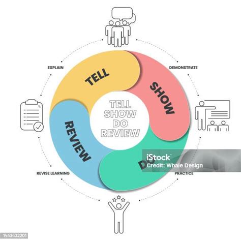 Tell Show Do Review Infographic Template Is Methods Of Engagement Used In Marketing And Sales