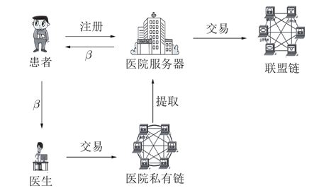 科学网—基于区块链的电子病历数据共享方案 欧彦的博文