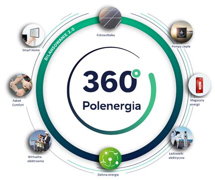 Polenergia 360 Zielona Energia Na Twoich Zasadach Energia Z