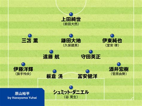 サッカー日本代表で見たい選手は誰か 5人の識者が考えた第2次森保ジャパンスタート時の理想フォーメーション 3ページ目 Web