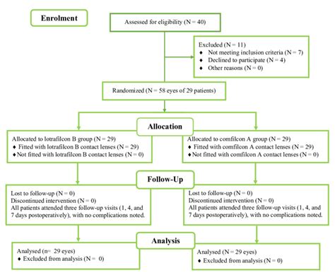 Patient Allocation To The Lotrafilcon B Or Comfilcon A Silicone