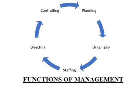 Classification Of Managerial Functions Ihmnotessite