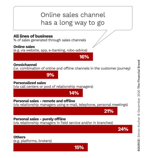 Pourquoi Les Ventes Digitales Ne D Collent Elles Pas