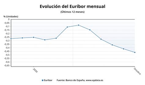 El Euríbor en caída libre y sin frenos marca en octubre nuevos