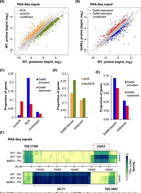 Figure 2 From Transcription Dependent Spreading Of The Dal80 Yeast GATA