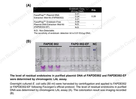 Midi FavorPrep Endotoxin Free Plasmid DNA Extraction Kit Plasmid DNA