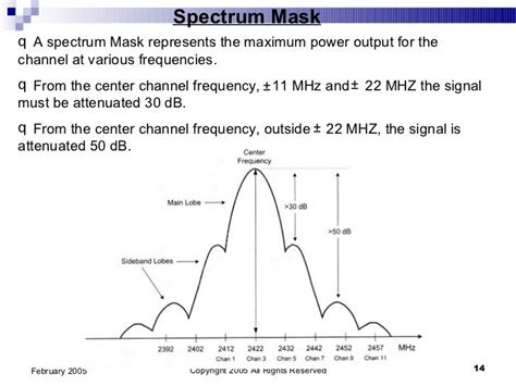 Spread Spectrum Modulation