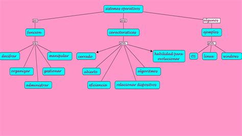 Portafolio De Evidencias Unidad Mapa Conceptual Sistemas Operativos