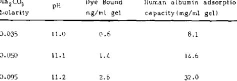 Effect Of Na2co3 Concentration In The Reaction Medium On The Amount Of