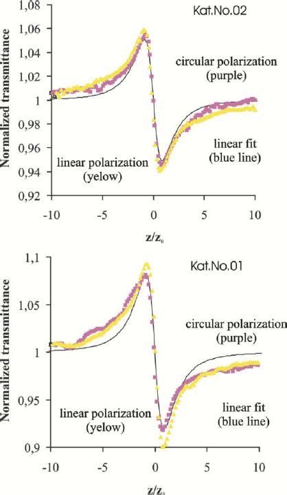 Nonlinear Refractive Index Measurements Made For 543nm Up And 633 Nm