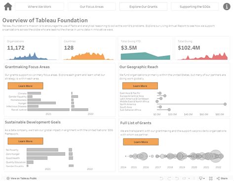 Tableau Foundation Living Annual Report – Dashboard