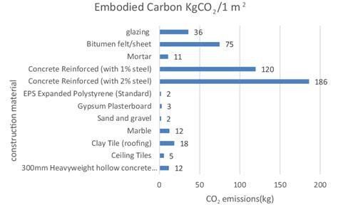 Shows The Embodied Carbon Of Each Construction Materials By One Square Download Scientific