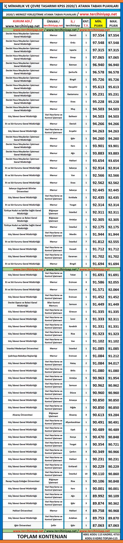 Mimarl K Ve Evre Tasar M Kpss Atama Taban Puanlar