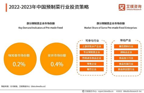 2022 2023年中国预制菜产业发展趋势及商业布局分析报告 搜索关注公众号【艾媒咨询】，回复【 雪球