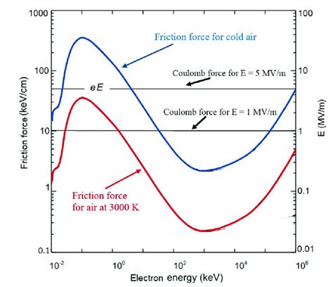 The Dynamic Friction Curves Showing The Friction Force Rate Of Energy