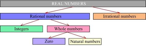 Real Numbers Definition Examples Set List Sub Set Symbol