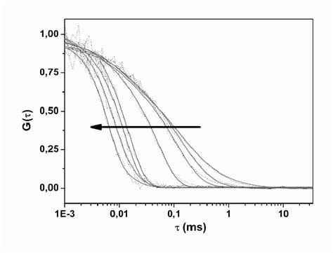 FCS Autocorrelation Curves Dotted Line With Fit Solid Line For