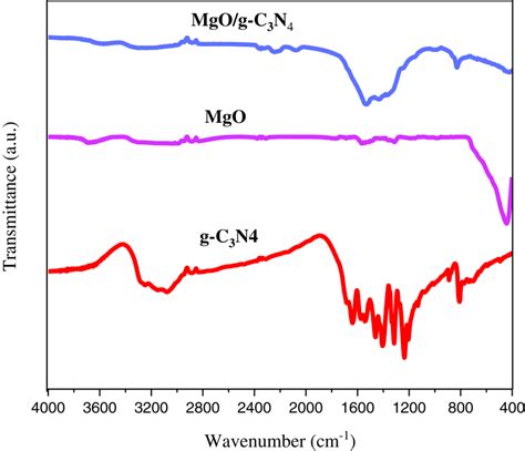 Ft‐ir Spectra Of G‐c3n4 Mgo And 6mgog‐c3n4 Composites Download