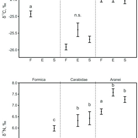 Mean ±1 Se δ 13 C Top And δ 15 N Bottom Values Of Ants Ground Download Scientific