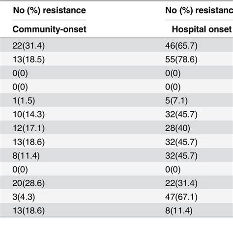 Distribution Of Mrsa Molecular Types By Invasive And Non Invasive