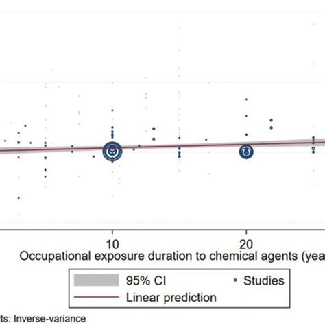 Meta Regression For The Log Relative Risk Of Pancreatic Cancer Across