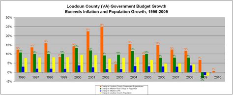 Property Tax Rates Going Up In Once Booming Virginia Exurb