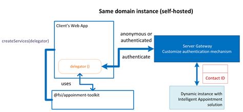 Overview Of The Getting Started Kit Microsoft Cloud For Financial