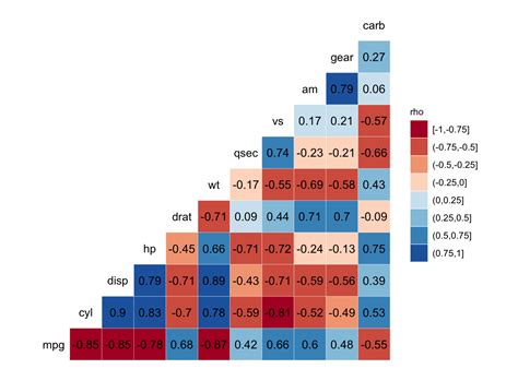 Ggplot Correlation Matrix